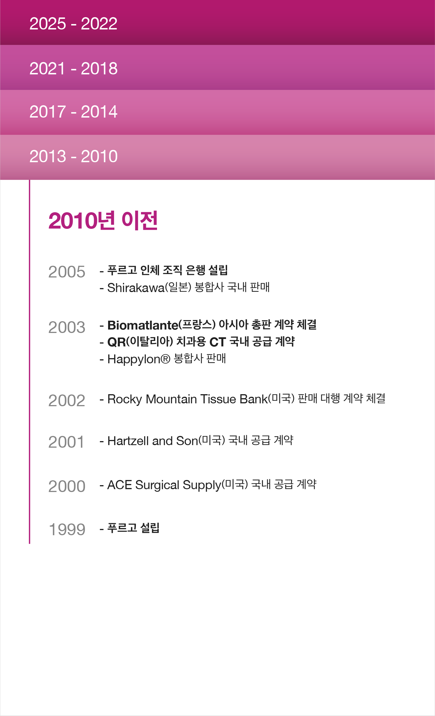 푸르고바이오로직스 연혁 2010년 이전 — 2005: 푸르고 조직은행 설립; 2003: Biomatlante(프랑스) 아시아 독점 유통 계약 체결; 2002: Rocky Mountain Tissue Bank(미국) 유통 계약 체결