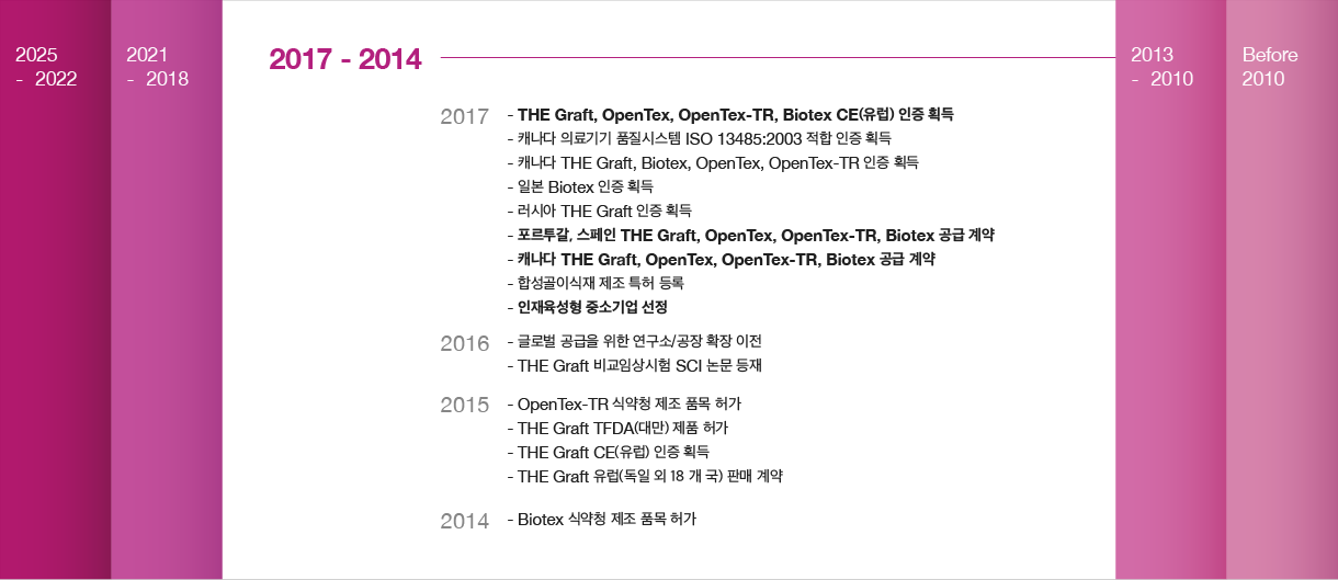 푸르고바이오로직스 연혁 2017 - 2014 — 2017: THE Graft, OpenTex, OpenTex-TR, Biotex CE 인증 취득; 2016: 글로벌 공급 대응을 위한 공장·연구소 이전; 2015: OpenTex-TR 국내 제조품목 허가(구 MFDA)