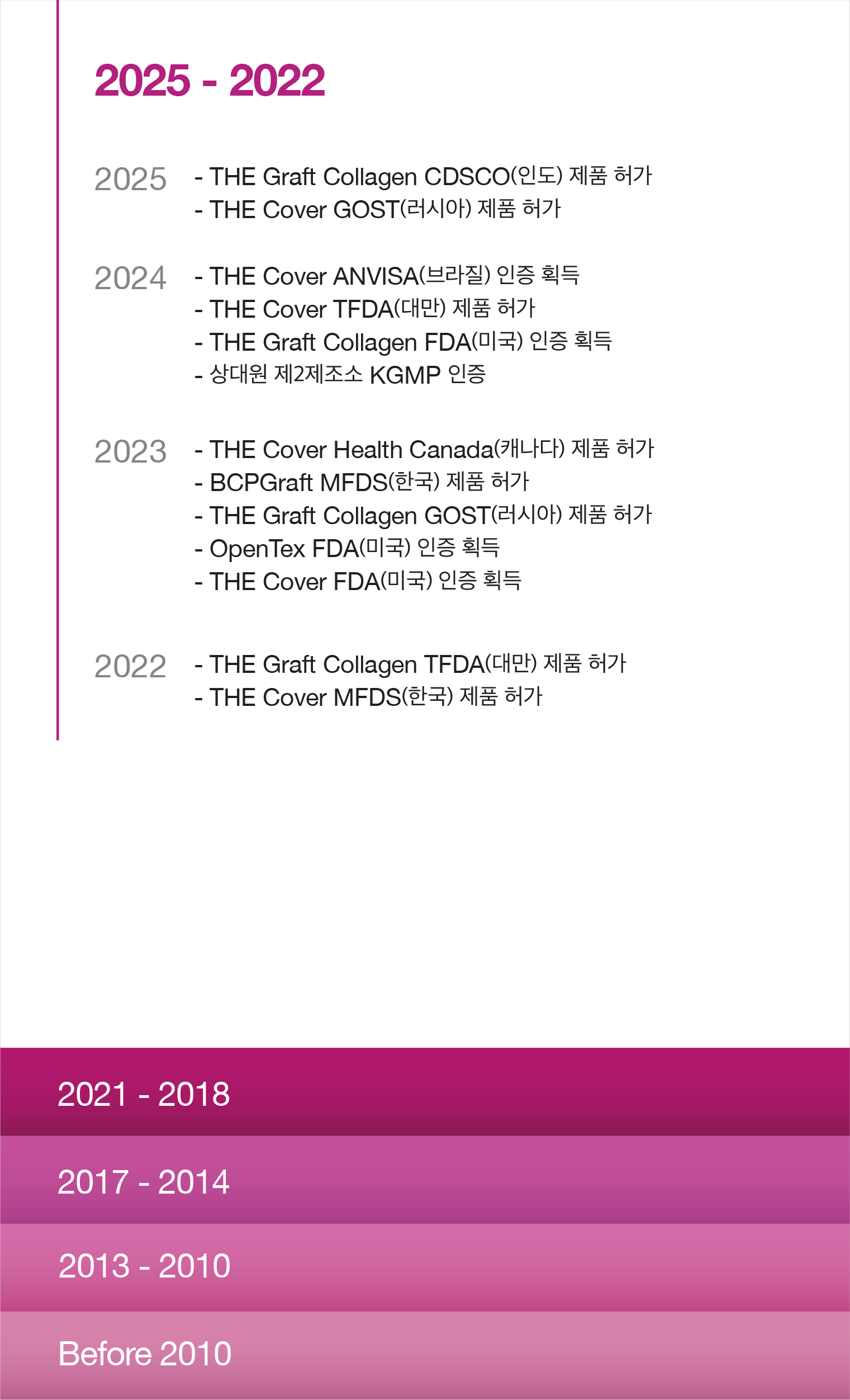 푸르고바이오로직스 연혁 2025 - 2022 — 2025: THE Graft Collagen 인도 CDSCO 인증 취득; 2024: THE Cover 브라질 ANVISA 인증 취득; 2023: THE Cover 캐나다 Health Canada 인증 취득
