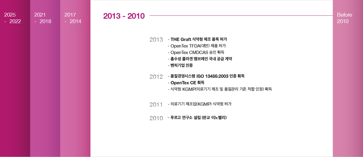 푸르고바이오로직스 연혁 2013 - 2010 — 2013: THE Graft 국내 제조품목 허가(식약처); 2012: ISO 13485:2016 품질경영시스템 등록 인증 취득; 2011: 식약처 의료기기 제조업 허가 취득