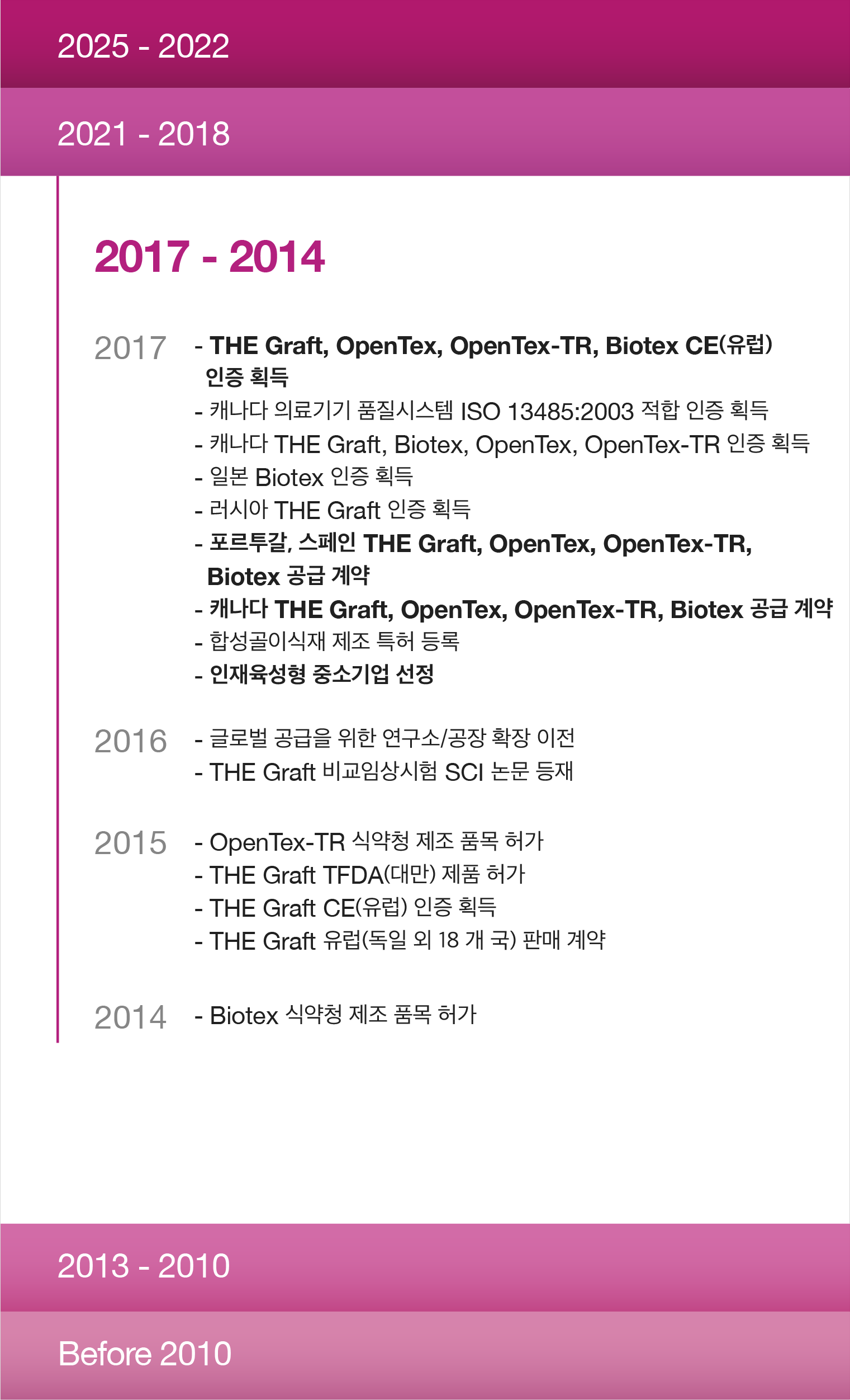 푸르고바이오로직스 연혁 2017 - 2014 — 2017: THE Graft, OpenTex, OpenTex-TR, Biotex CE 인증 취득; 2016: 글로벌 공급 대응을 위한 공장·연구소 이전; 2015: OpenTex-TR 국내 제조품목 허가(구 MFDA)