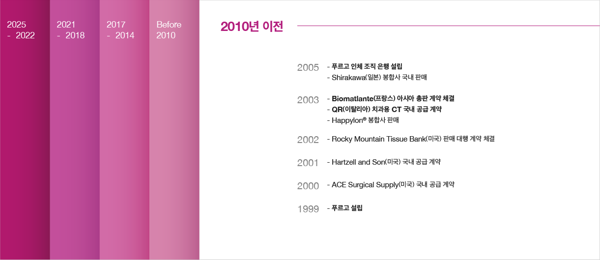 푸르고바이오로직스 연혁 2010년 이전 — 2005: 푸르고 조직은행 설립; 2003: Biomatlante(프랑스) 아시아 독점 유통 계약 체결; 2002: Rocky Mountain Tissue Bank(미국) 유통 계약 체결
