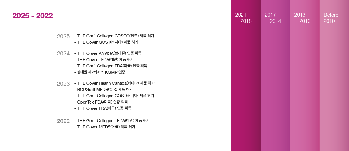 푸르고바이오로직스 연혁 2025 - 2022 — 2025: THE Graft Collagen 인도 CDSCO 인증 취득; 2024: THE Cover 브라질 ANVISA 인증 취득; 2023: THE Cover 캐나다 Health Canada 인증 취득