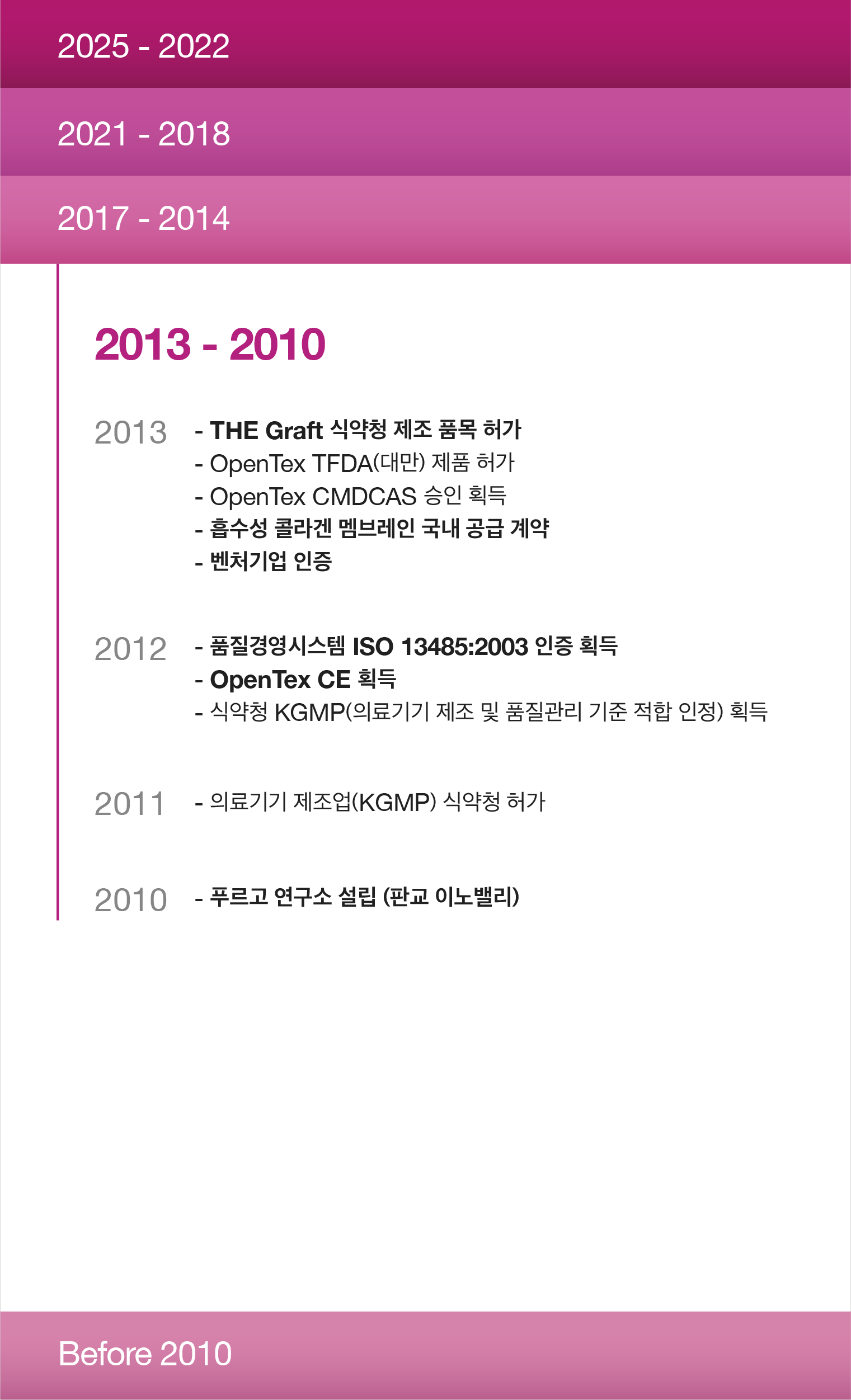 푸르고바이오로직스 연혁 2013 - 2010 — 2013: THE Graft 국내 제조품목 허가(식약처); 2012: ISO 13485:2016 품질경영시스템 등록 인증 취득; 2011: 식약처 의료기기 제조업 허가 취득