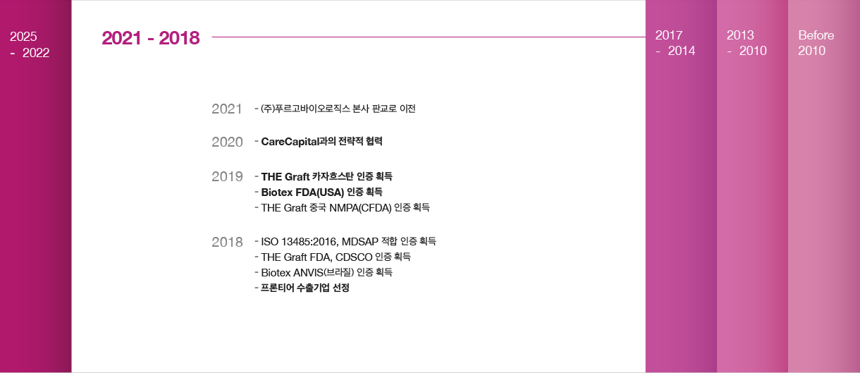 푸르고바이오로직스 연혁 2021 - 2018 — 2021: 본사 판교 테크노밸리 이전; 2020: CareCapital과 전략적 협력 파트너십 구축; 2019: THE Graft 우크라이나 인증 취득