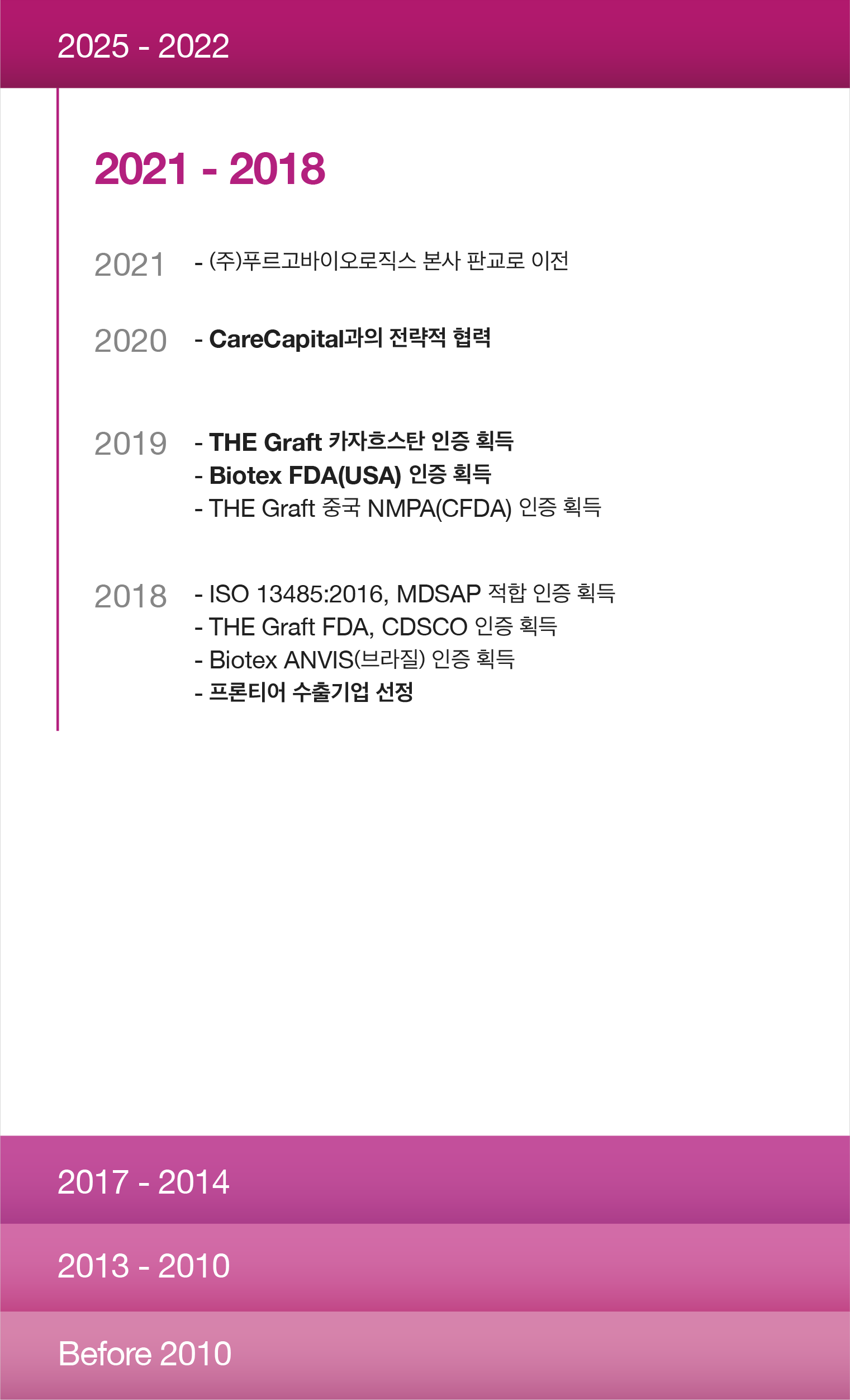 푸르고바이오로직스 연혁 2021 - 2018 — 2021: 본사 판교 테크노밸리 이전; 2020: CareCapital과 전략적 협력 파트너십 구축; 2019: THE Graft 우크라이나 인증 취득